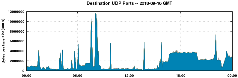 Destination UDP Ports