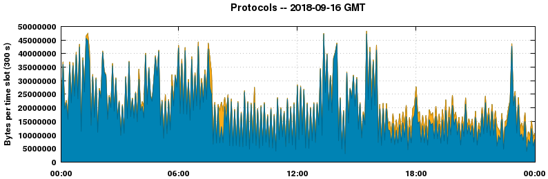 Protocols