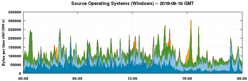 Source Operating Systems (Windows)