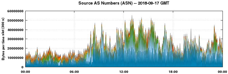 Source AS Numbers (ASNs)