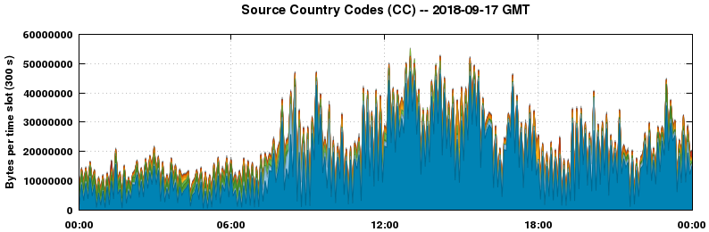Source Country Codes (CCs)