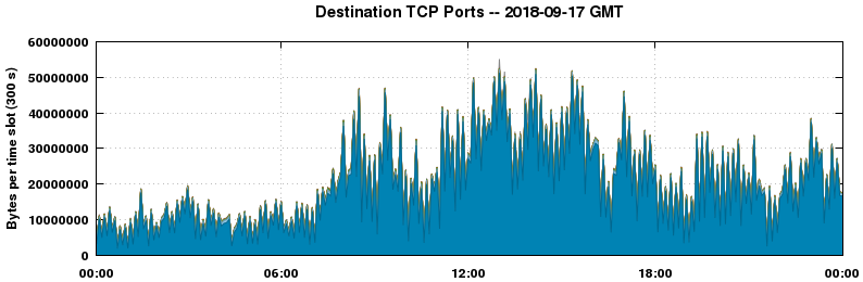 Destination TCP Ports