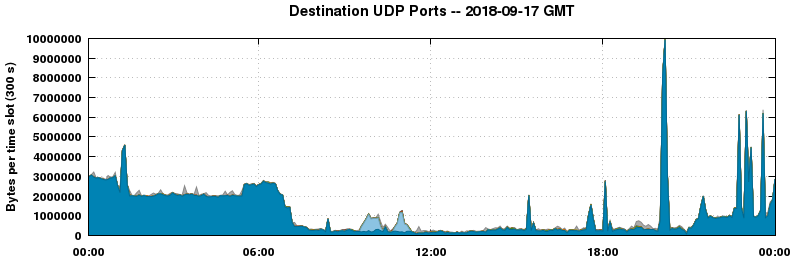 Destination UDP Ports