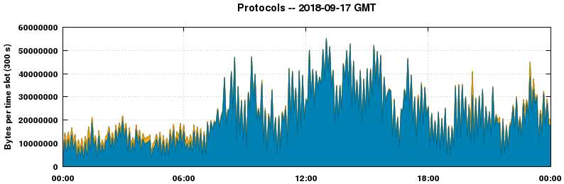 Protocols