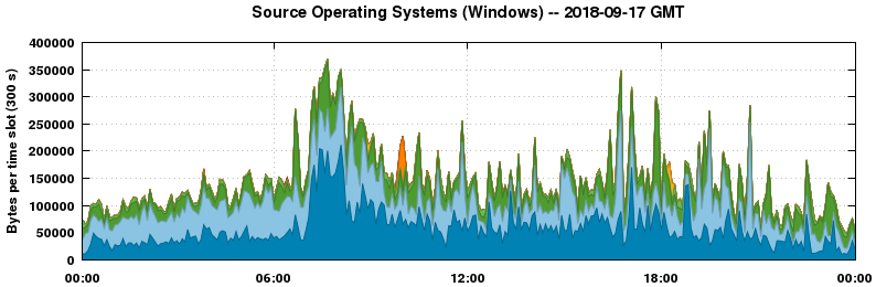 Source Operating Systems (Windows)