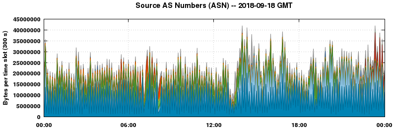 Source AS Numbers (ASNs)