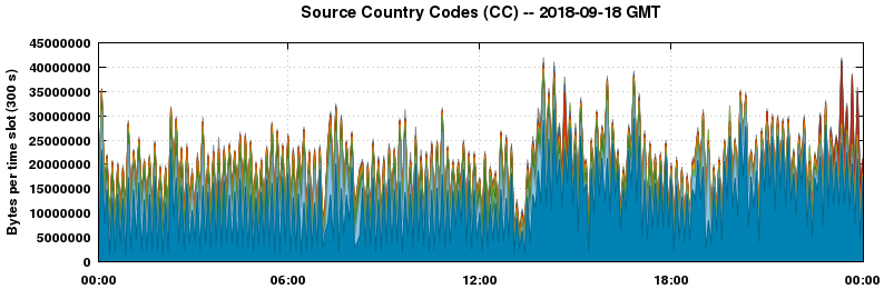 Source Country Codes (CCs)