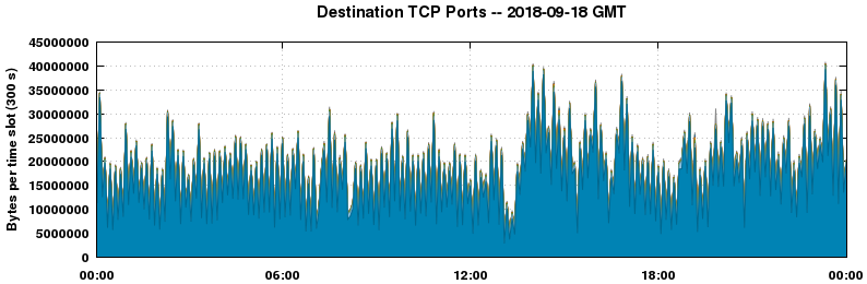 Destination TCP Ports
