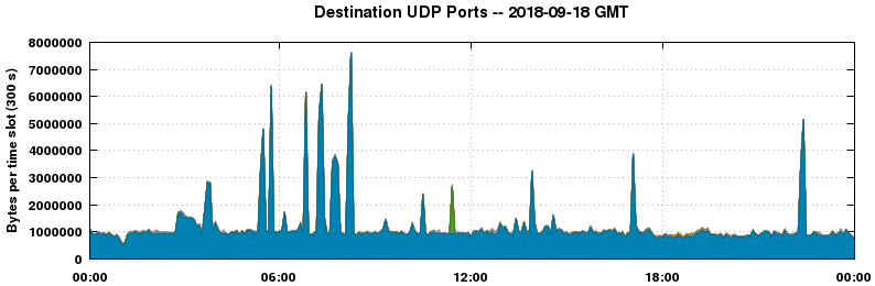 Destination UDP Ports