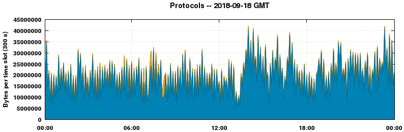 Protocols