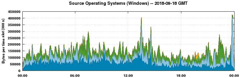 Source Operating Systems (Windows)