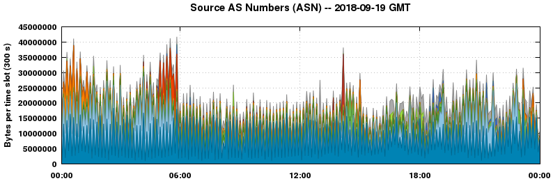 Source AS Numbers (ASNs)