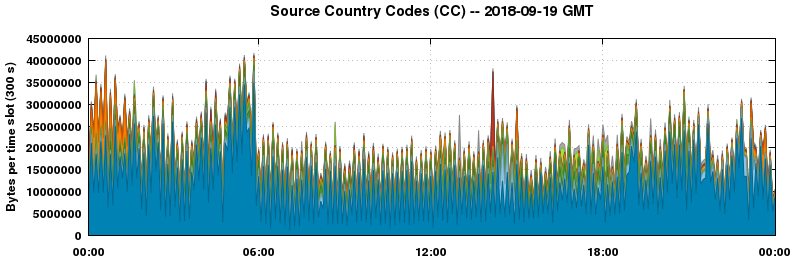 Source Country Codes (CCs)