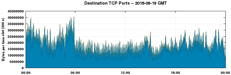 Destination TCP Ports