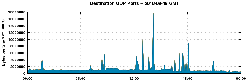 Destination UDP Ports