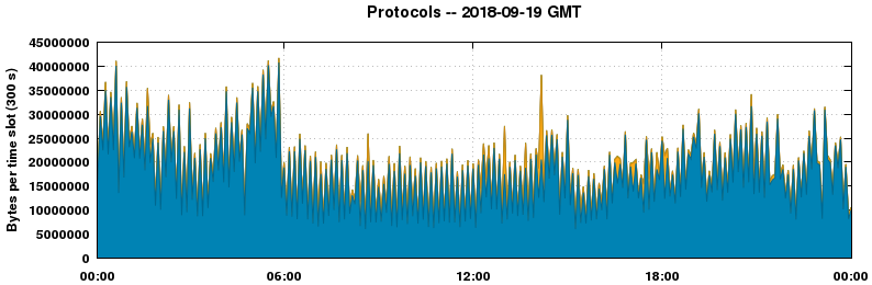 Protocols