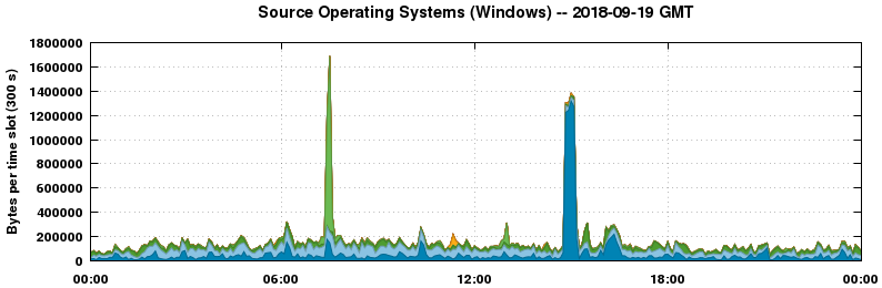 Source Operating Systems (Windows)