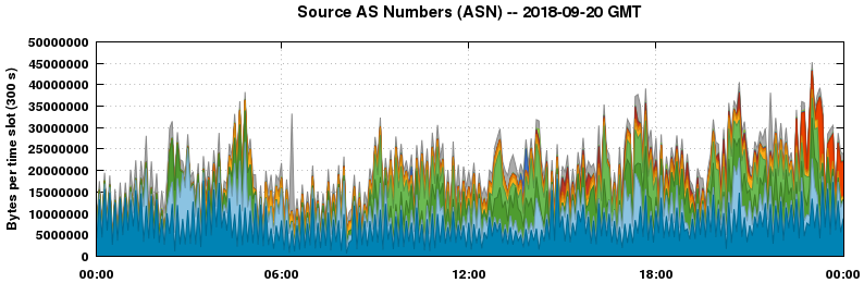 Source AS Numbers (ASNs)
