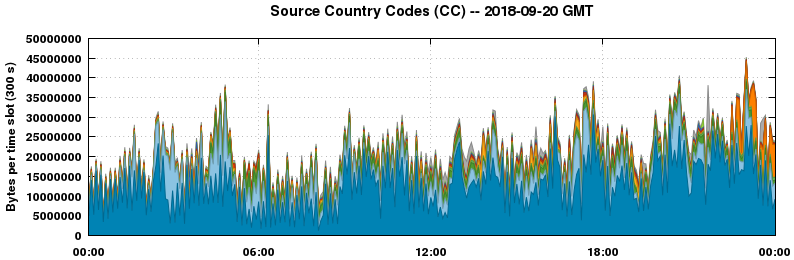 Source Country Codes (CCs)
