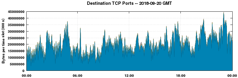 Destination TCP Ports