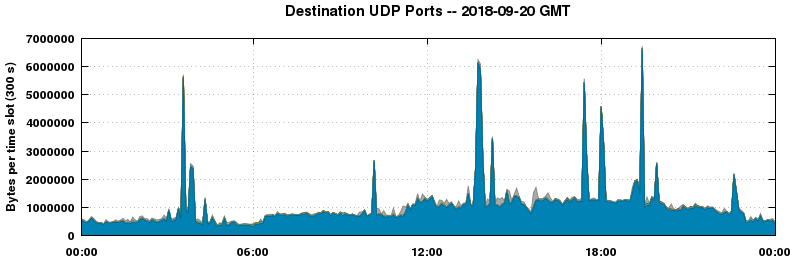 Destination UDP Ports