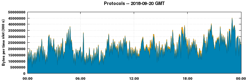 Protocols