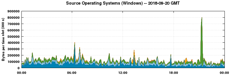 Source Operating Systems (Windows)