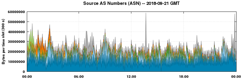 Source AS Numbers (ASNs)