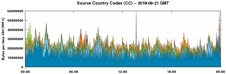 Source Country Codes (CCs)