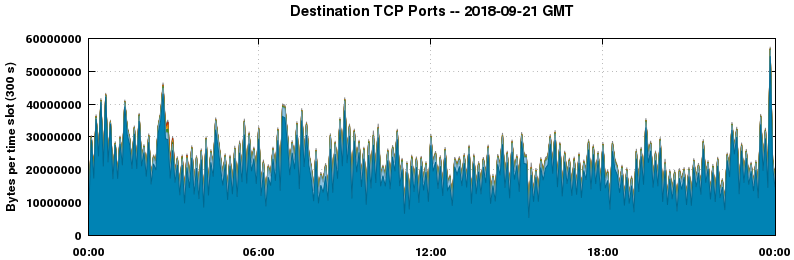 Destination TCP Ports