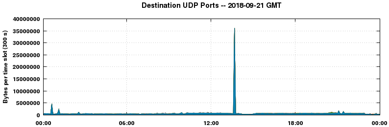 Destination UDP Ports