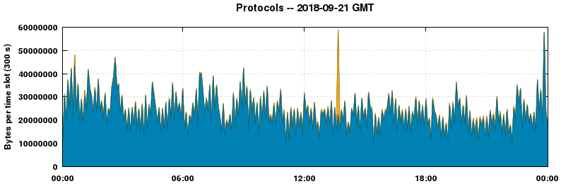 Protocols