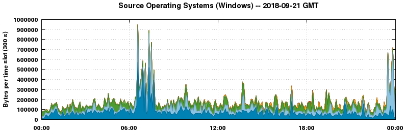 Source Operating Systems (Windows)