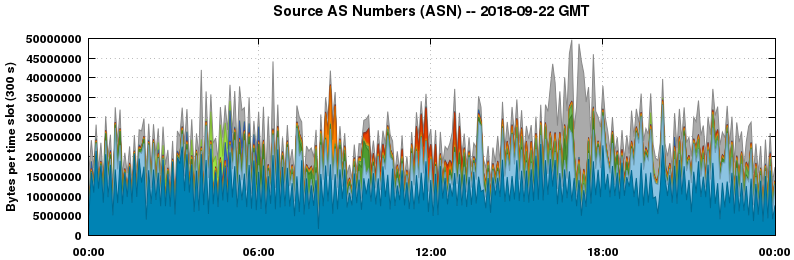 Source AS Numbers (ASNs)