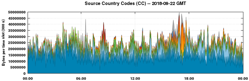 Source Country Codes (CCs)