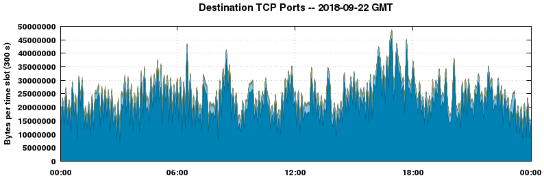 Destination TCP Ports