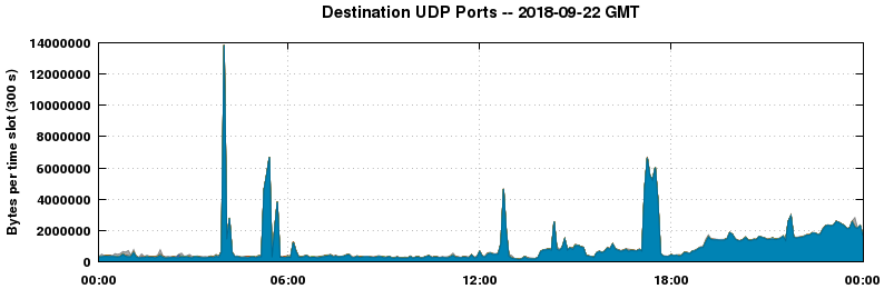 Destination UDP Ports