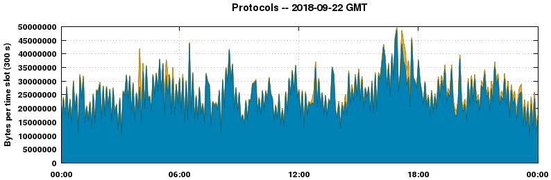 Protocols