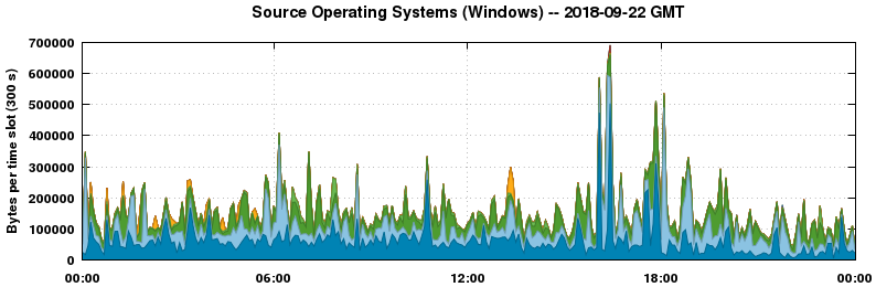 Source Operating Systems (Windows)