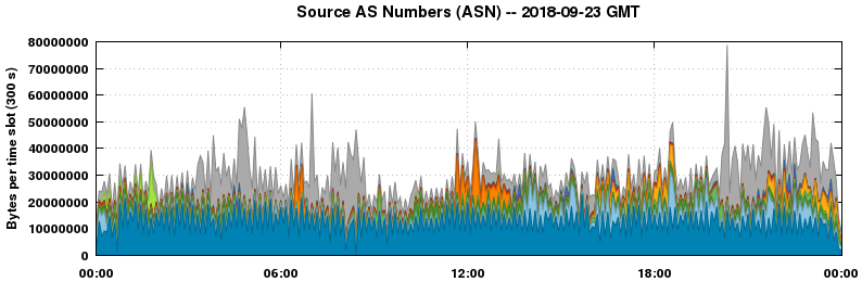 Source AS Numbers (ASNs)