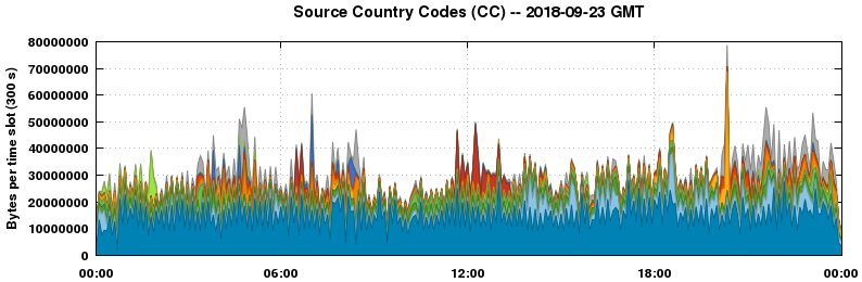 Source Country Codes (CCs)