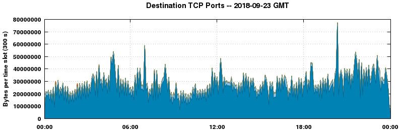 Destination TCP Ports