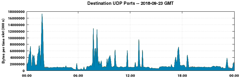 Destination UDP Ports