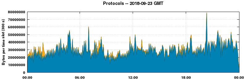 Protocols