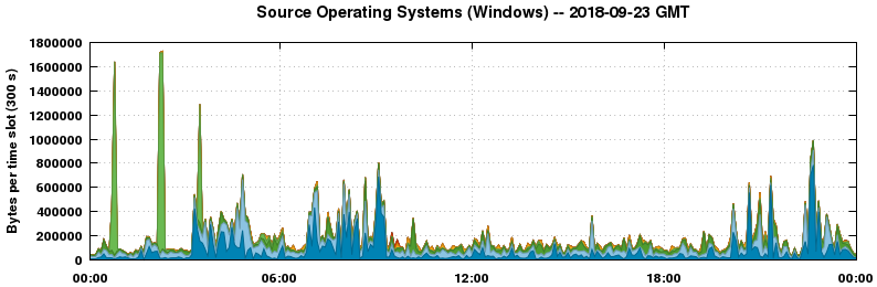 Source Operating Systems (Windows)
