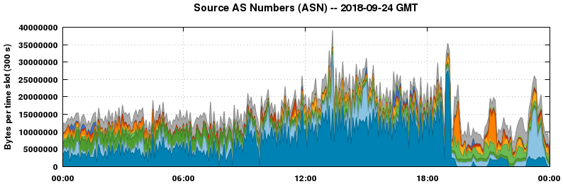 Source AS Numbers (ASNs)