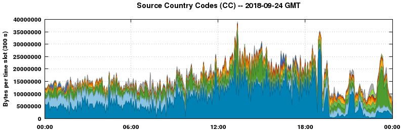Source Country Codes (CCs)