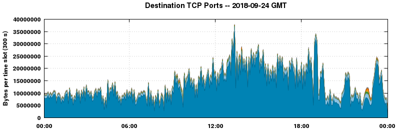 Destination TCP Ports