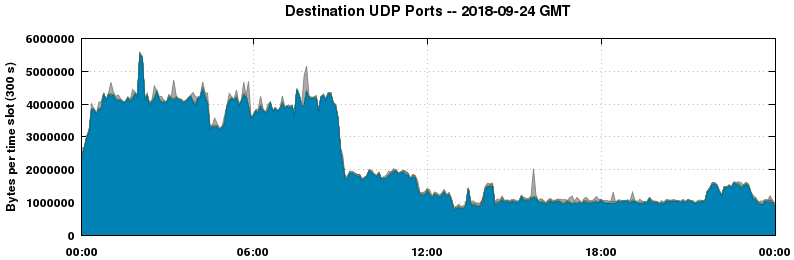 Destination UDP Ports