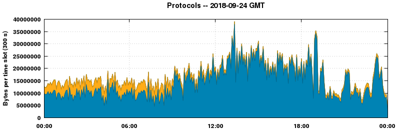 Protocols